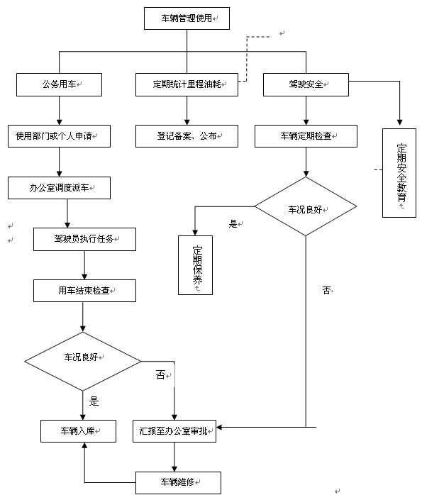 车辆管理流程(车辆管理流程控制卡)